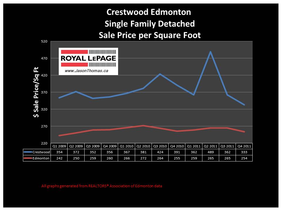 Crestwood Edmonton Real Estate House Price graph
